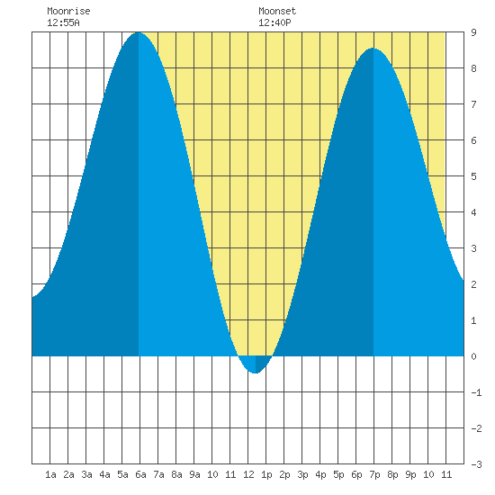 Marmot Bay tide chart for Monday, July 18, 2022