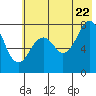 Marmot Bay tide chart for Friday, July 22, 2022