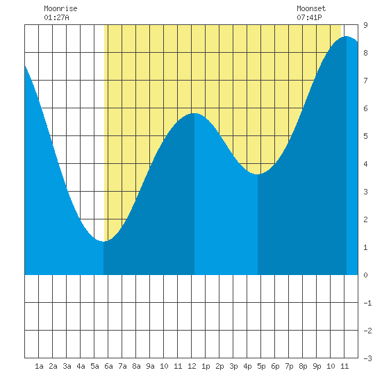 Marmot Bay tide chart for Saturday, July 23, 2022