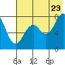Marmot Bay tide chart for Saturday, July 23, 2022