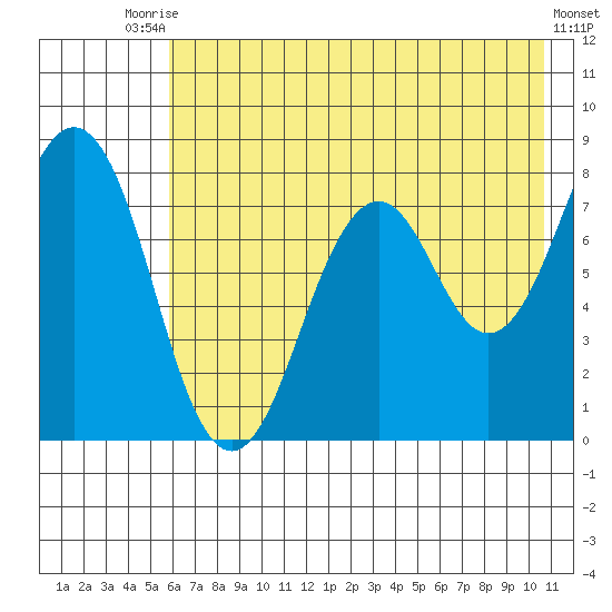 Marmot Bay tide chart for Wednesday, July 27, 2022