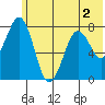 Marmot Bay tide chart for Saturday, July 2, 2022