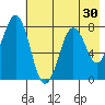 Marmot Bay tide chart for Saturday, July 30, 2022