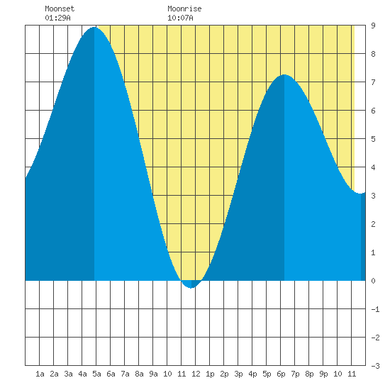 Marmot Bay tide chart for Sunday, July 3, 2022