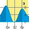 Marmot Bay tide chart for Sunday, July 3, 2022