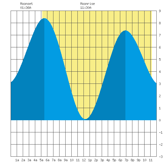 Marmot Bay tide chart for Monday, July 4, 2022