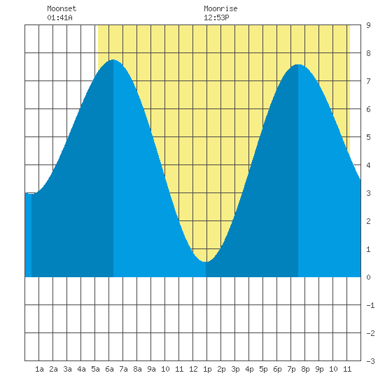 Marmot Bay tide chart for Tuesday, July 5, 2022