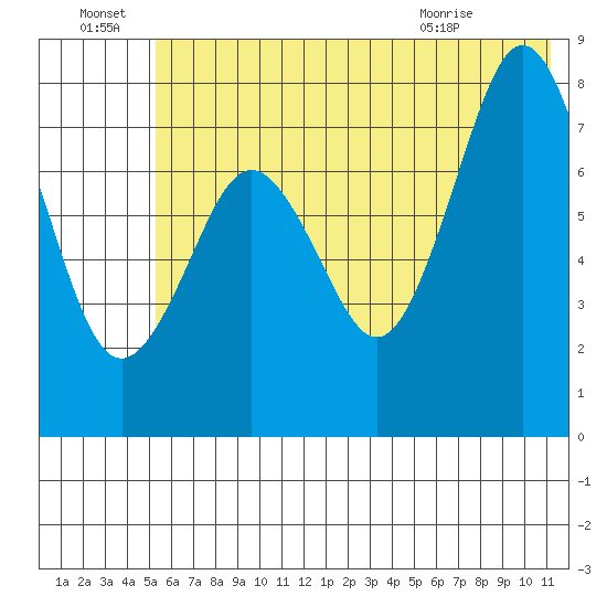Marmot Bay tide chart for Friday, July 8, 2022