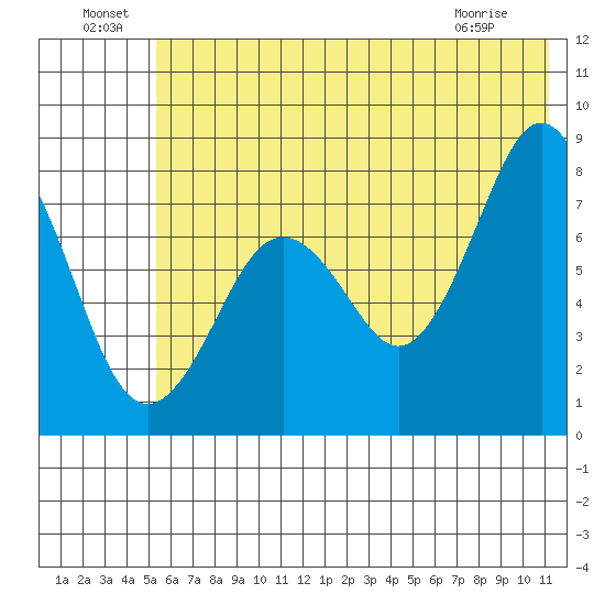 Marmot Bay tide chart for Saturday, July 9, 2022