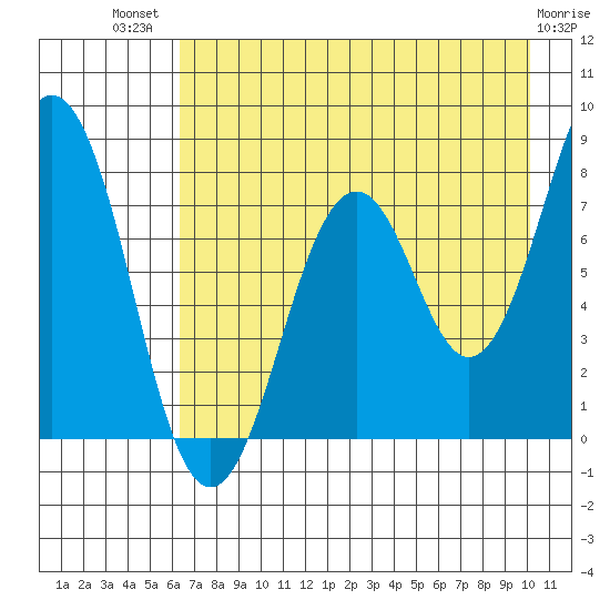 Marmot Bay tide chart for Wednesday, August 10, 2022