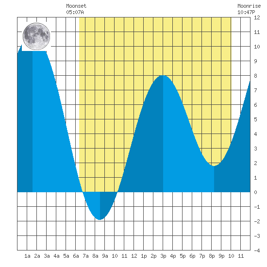 Marmot Bay tide chart for Thursday, August 11, 2022