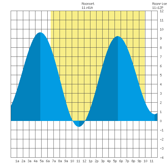 Marmot Bay tide chart for Monday, August 15, 2022