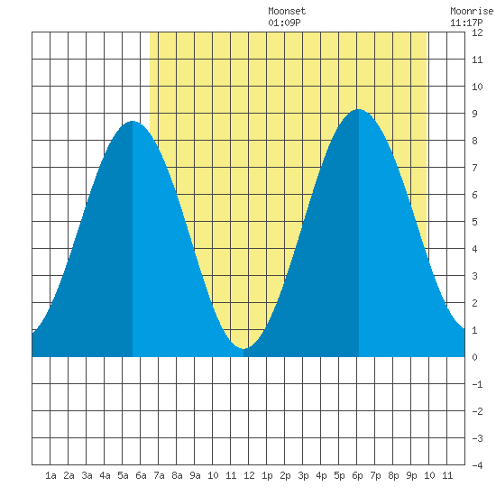 Marmot Bay tide chart for Tuesday, August 16, 2022