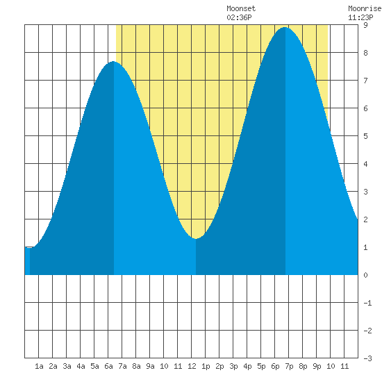 Marmot Bay tide chart for Wednesday, August 17, 2022