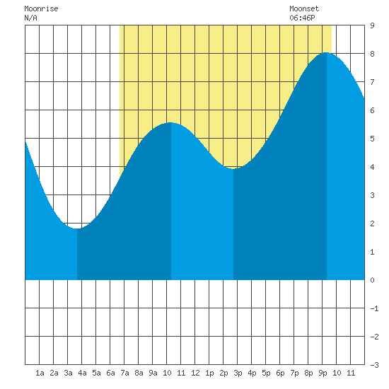 Marmot Bay tide chart for Saturday, August 20, 2022