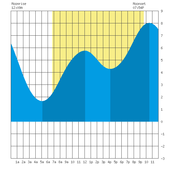 Marmot Bay tide chart for Sunday, August 21, 2022