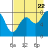 Marmot Bay tide chart for Monday, August 22, 2022