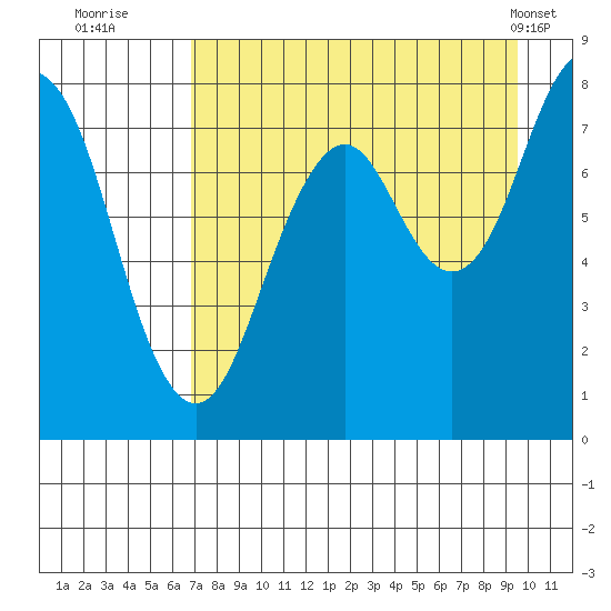Marmot Bay tide chart for Tuesday, August 23, 2022