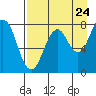 Marmot Bay tide chart for Wednesday, August 24, 2022