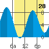 Marmot Bay tide chart for Sunday, August 28, 2022
