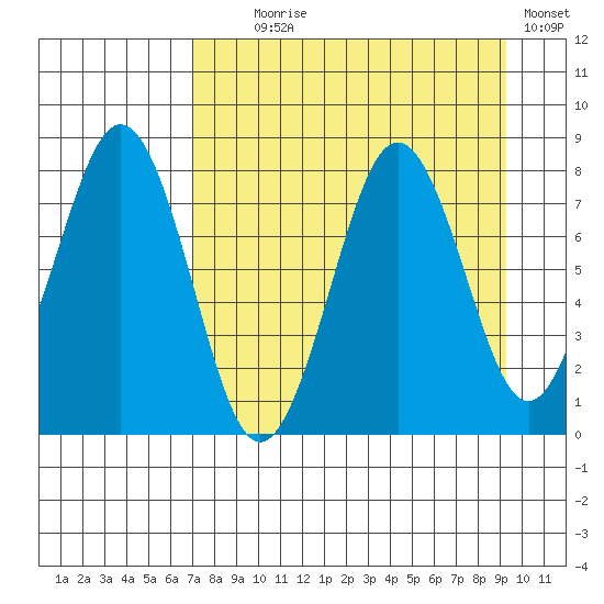 Marmot Bay tide chart for Monday, August 29, 2022
