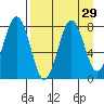 Marmot Bay tide chart for Monday, August 29, 2022