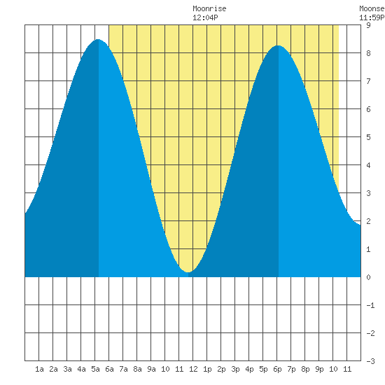 Marmot Bay tide chart for Tuesday, August 2, 2022