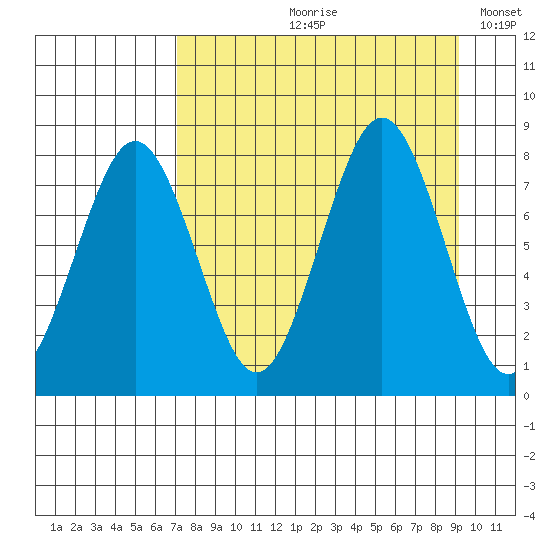 Marmot Bay tide chart for Wednesday, August 31, 2022