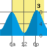 Marmot Bay tide chart for Wednesday, August 3, 2022
