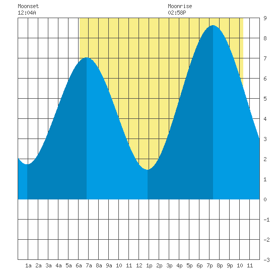 Marmot Bay tide chart for Thursday, August 4, 2022