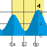 Marmot Bay tide chart for Thursday, August 4, 2022