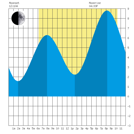 Marmot Bay tide chart for Friday, August 5, 2022