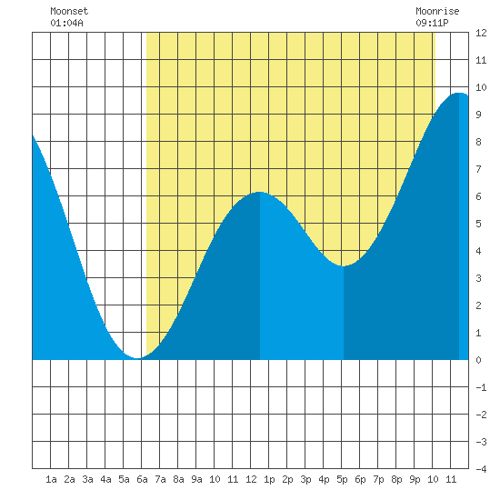 Marmot Bay tide chart for Monday, August 8, 2022