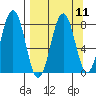 Marmot Bay tide chart for Sunday, September 11, 2022
