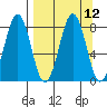 Marmot Bay tide chart for Monday, September 12, 2022
