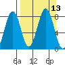 Marmot Bay tide chart for Tuesday, September 13, 2022