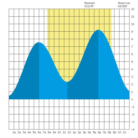 Marmot Bay tide chart for Thursday, September 15, 2022