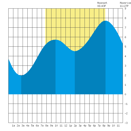 Marmot Bay tide chart for Sunday, September 18, 2022