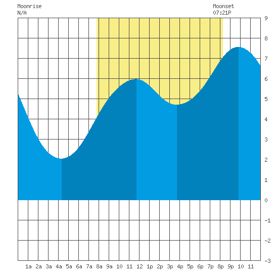 Marmot Bay tide chart for Monday, September 19, 2022