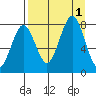 Marmot Bay tide chart for Thursday, September 1, 2022