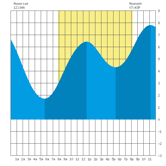 Marmot Bay tide chart for Tuesday, September 20, 2022