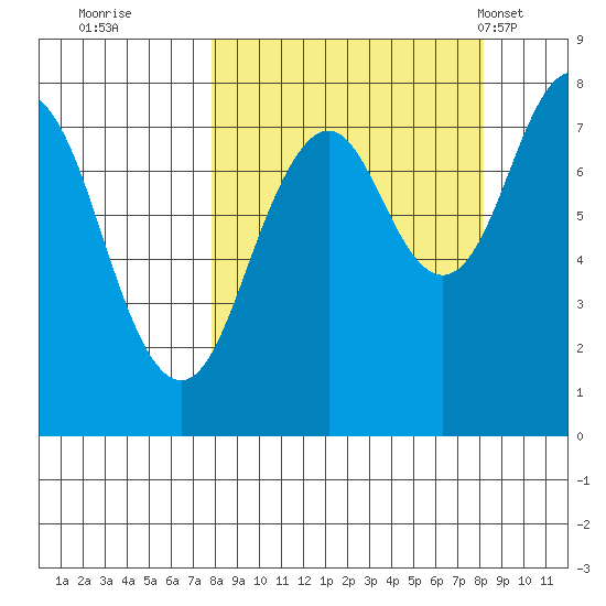 Marmot Bay tide chart for Wednesday, September 21, 2022