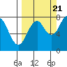 Marmot Bay tide chart for Wednesday, September 21, 2022