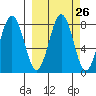 Marmot Bay tide chart for Monday, September 26, 2022