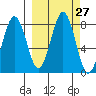 Marmot Bay tide chart for Tuesday, September 27, 2022