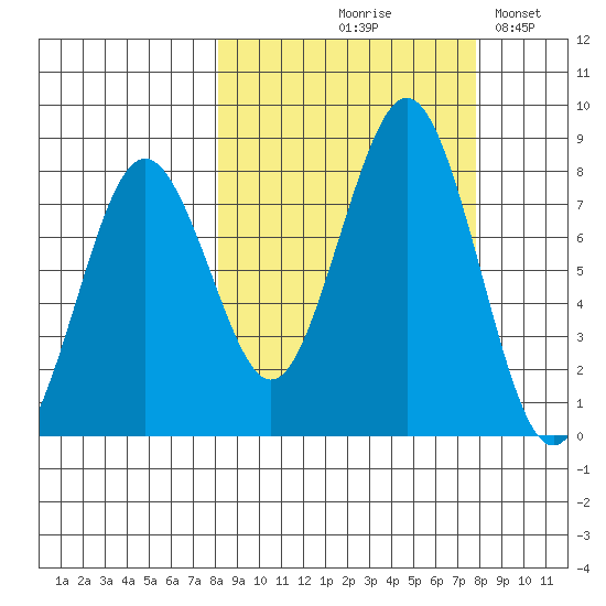 Marmot Bay tide chart for Thursday, September 29, 2022