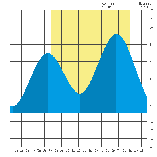 Marmot Bay tide chart for Friday, September 2, 2022