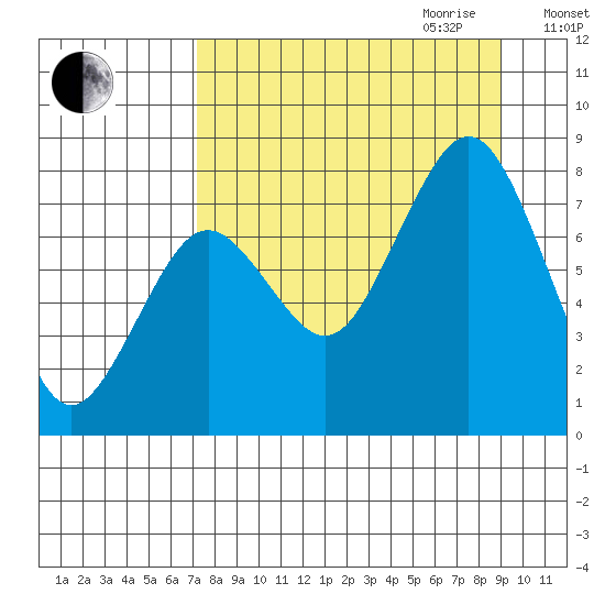 Marmot Bay tide chart for Saturday, September 3, 2022