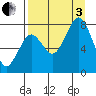 Marmot Bay tide chart for Saturday, September 3, 2022
