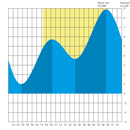 Marmot Bay tide chart for Sunday, September 4, 2022